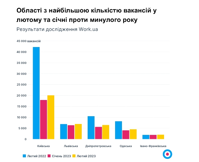 В Украине впервые с начала войны начала расти зарплата: кого сейчас ищут работодатели
